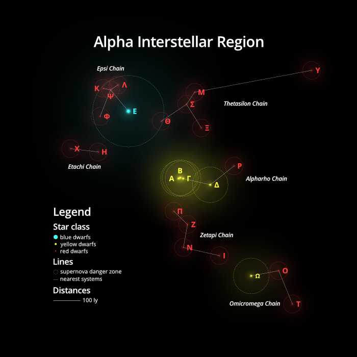 Alpha Interstellar Region diagram